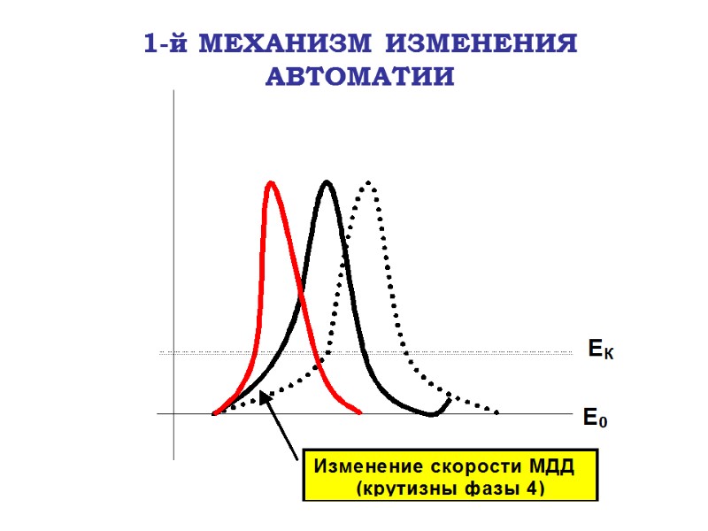 1-й МЕХАНИЗМ ИЗМЕНЕНИЯ АВТОМАТИИ